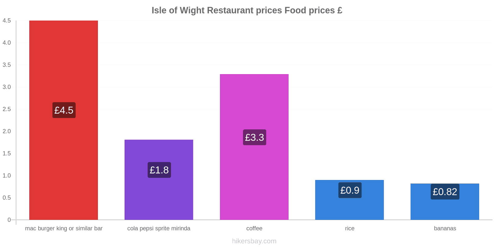 Isle of Wight price changes hikersbay.com