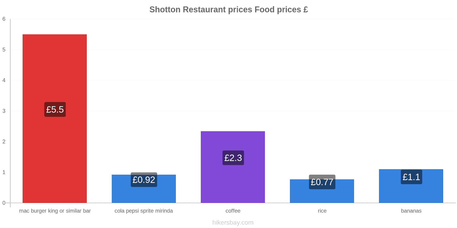 Shotton price changes hikersbay.com