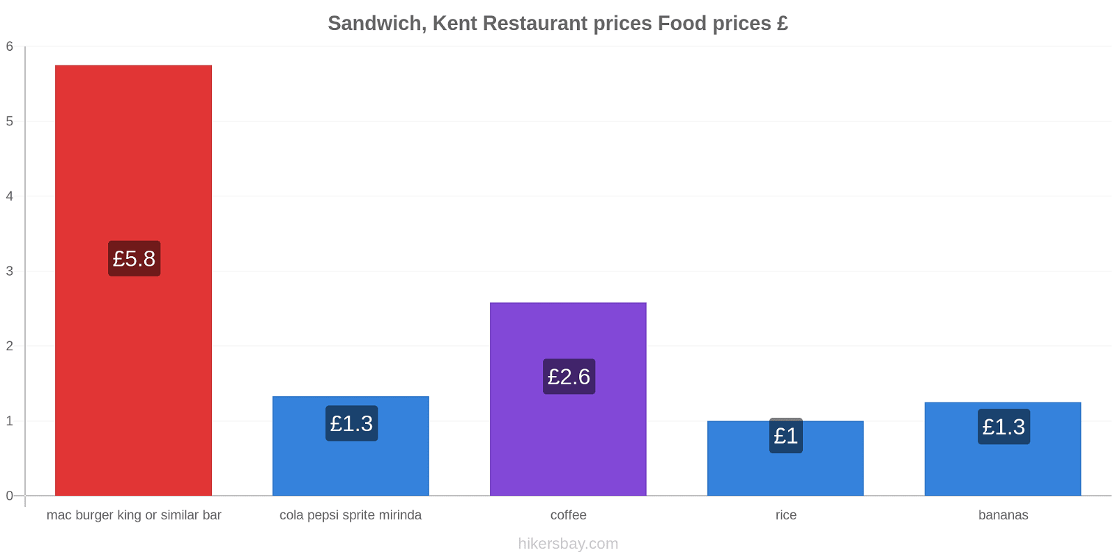 Sandwich, Kent price changes hikersbay.com