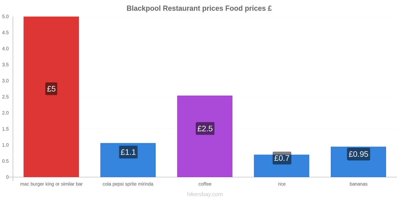 Blackpool price changes hikersbay.com