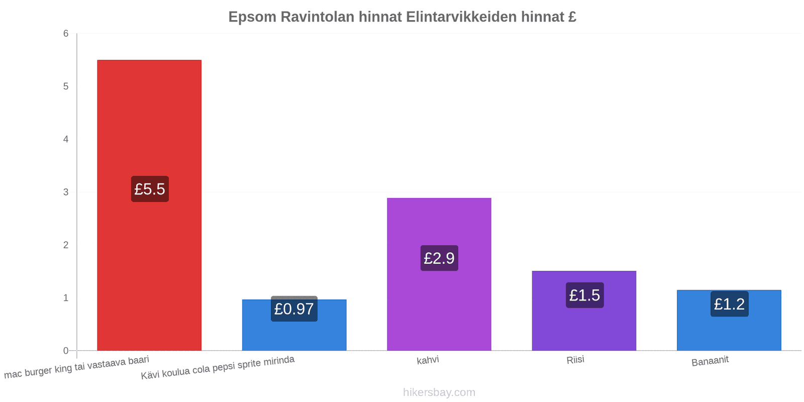 Epsom hintojen muutokset hikersbay.com