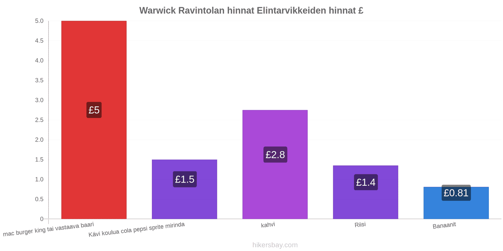 Warwick hintojen muutokset hikersbay.com