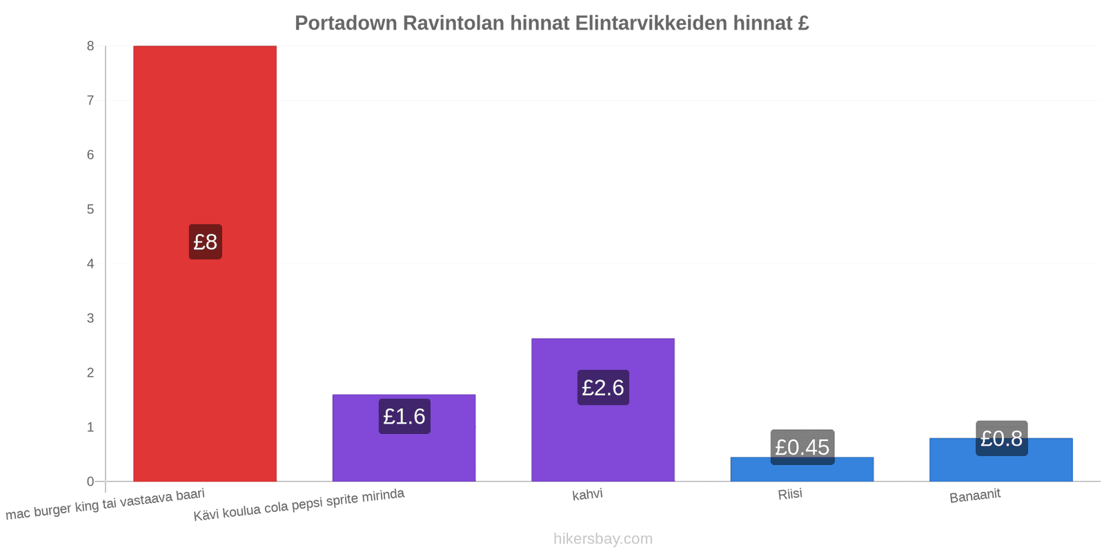 Portadown hintojen muutokset hikersbay.com