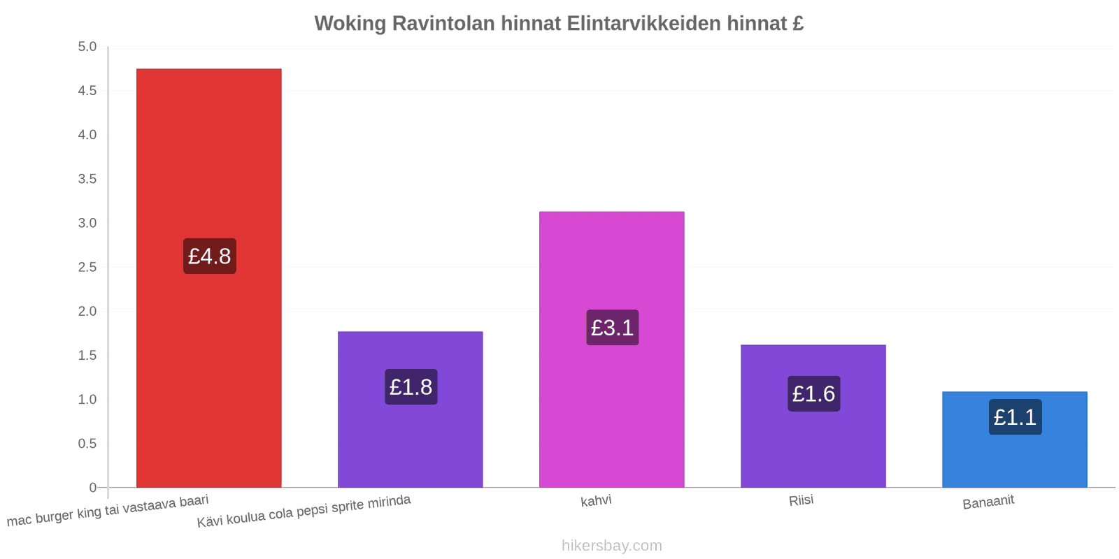 Woking hintojen muutokset hikersbay.com