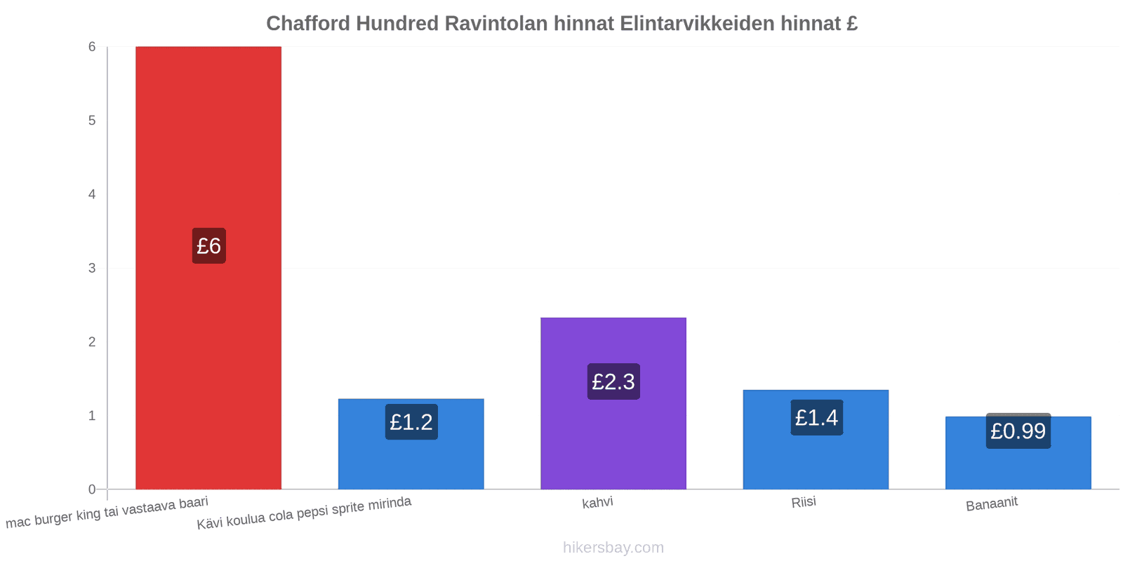 Chafford Hundred hintojen muutokset hikersbay.com