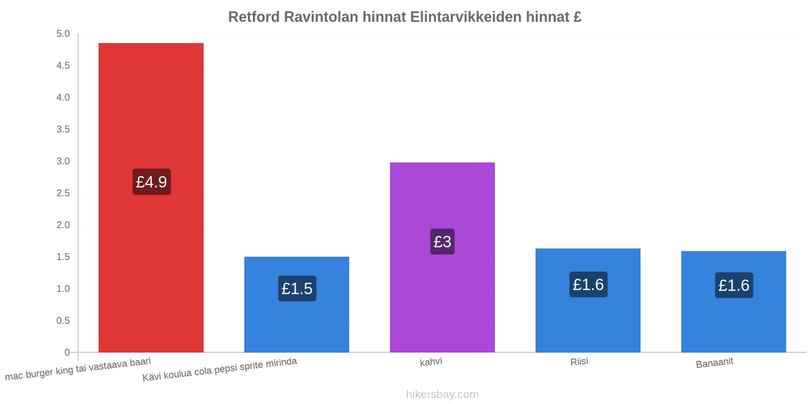 Retford hintojen muutokset hikersbay.com