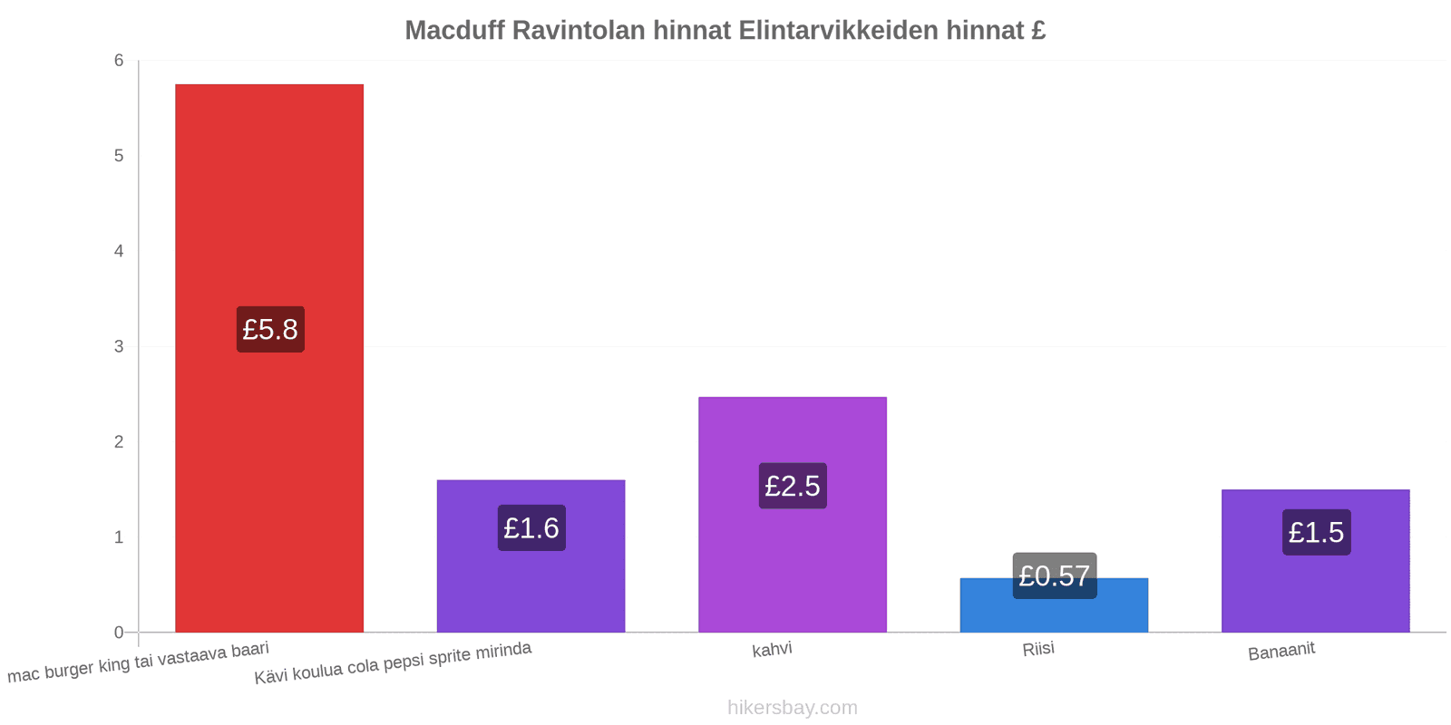 Macduff hintojen muutokset hikersbay.com