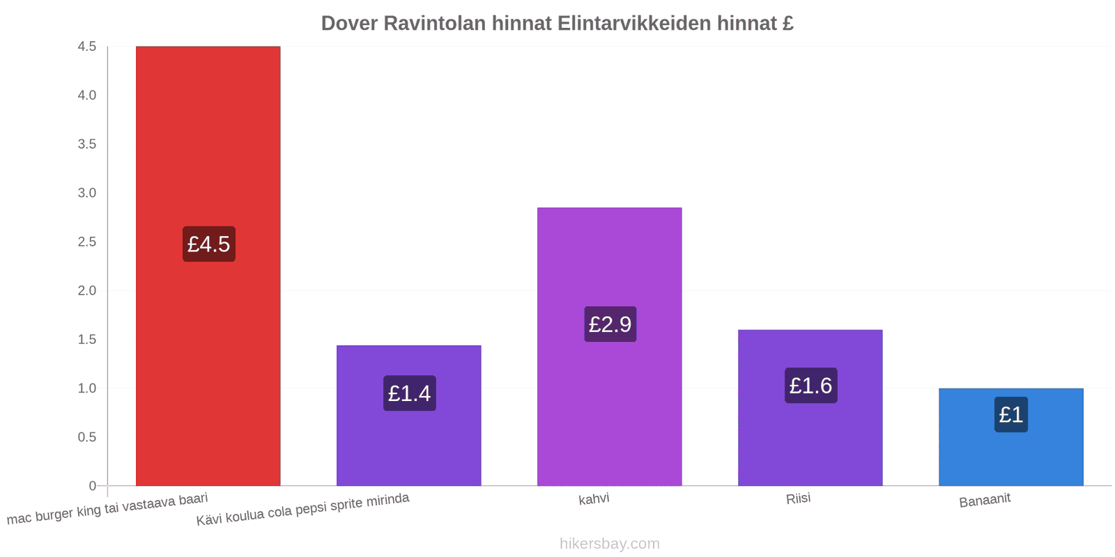 Dover hintojen muutokset hikersbay.com