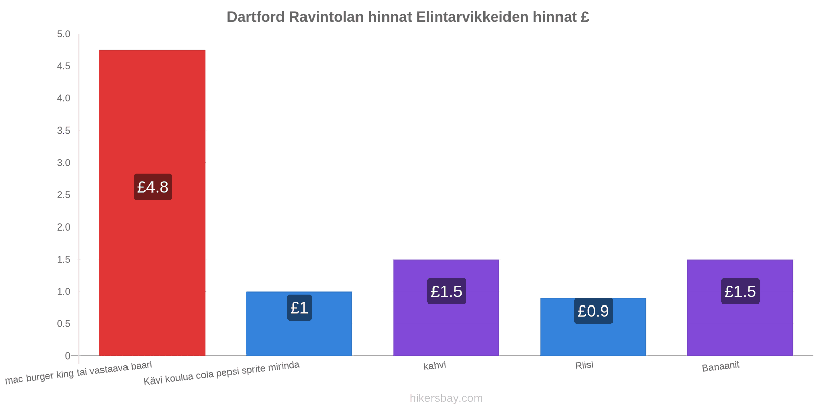 Dartford hintojen muutokset hikersbay.com