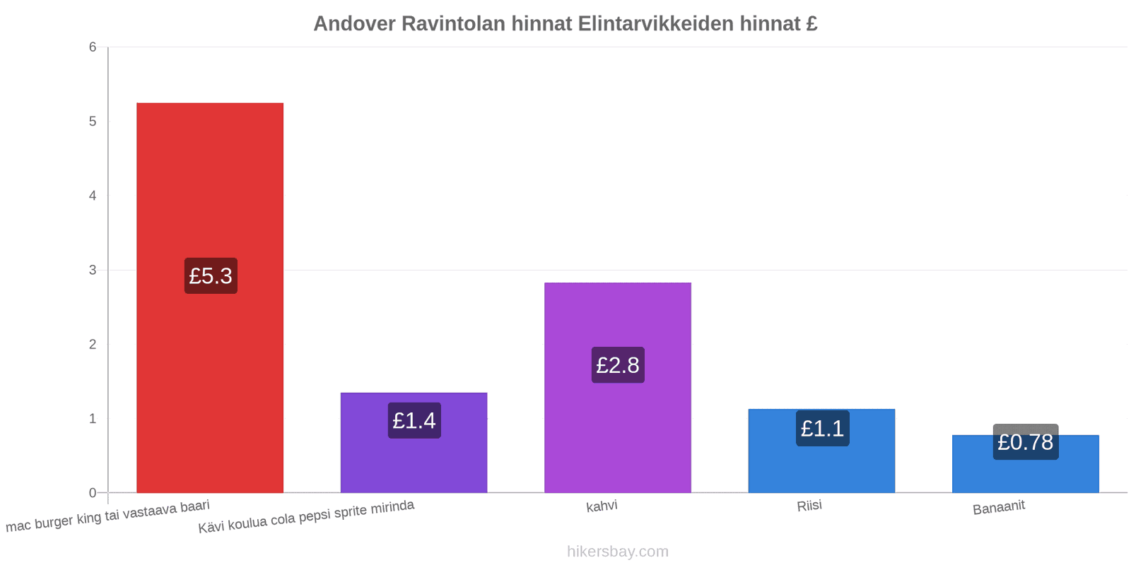 Andover hintojen muutokset hikersbay.com