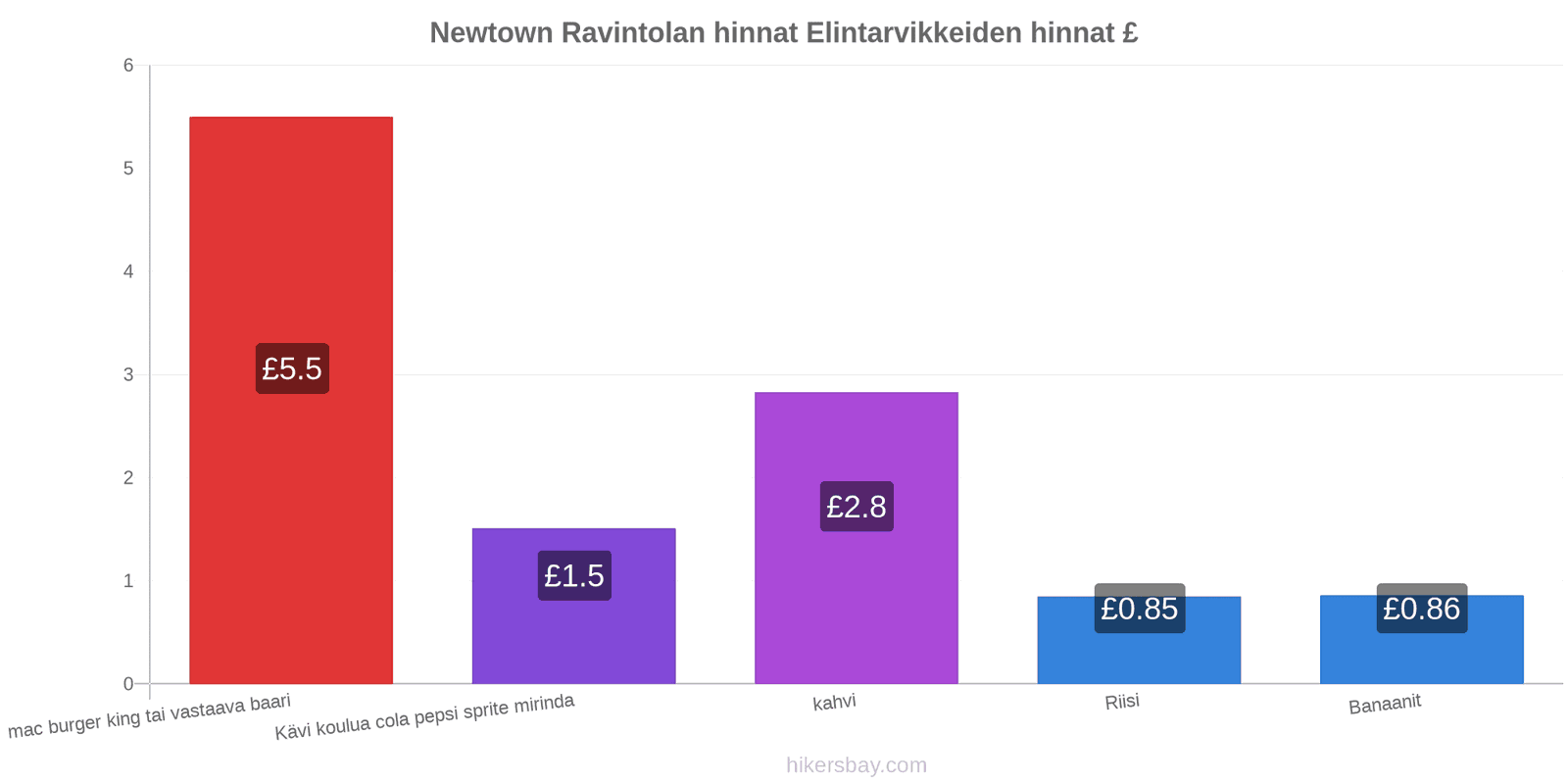 Newtown hintojen muutokset hikersbay.com