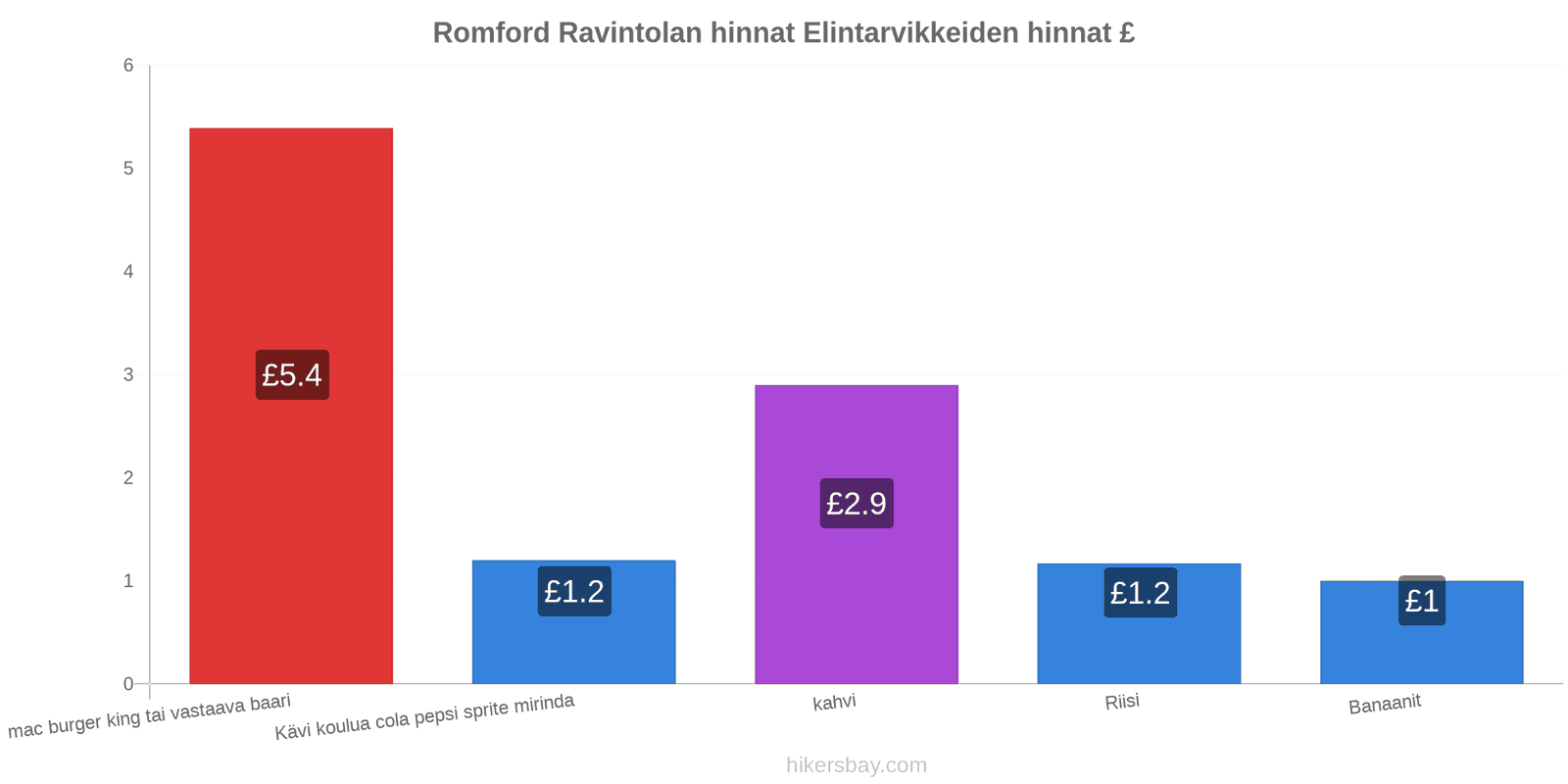 Romford hintojen muutokset hikersbay.com