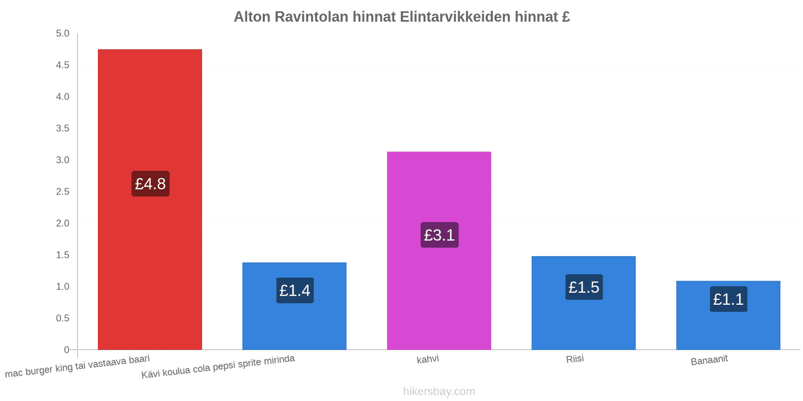 Alton hintojen muutokset hikersbay.com