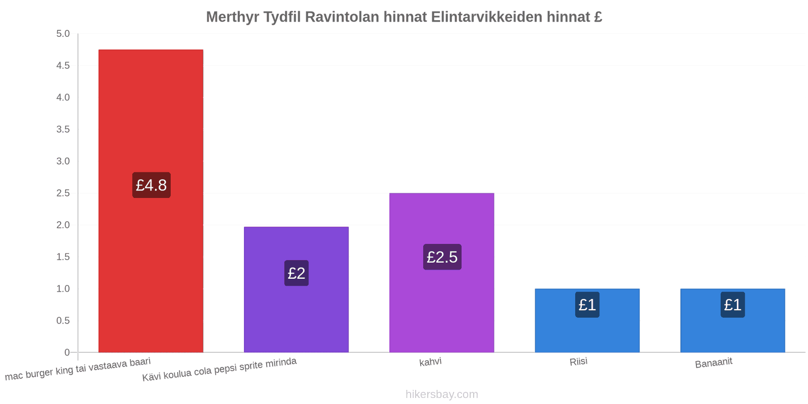 Merthyr Tydfil hintojen muutokset hikersbay.com