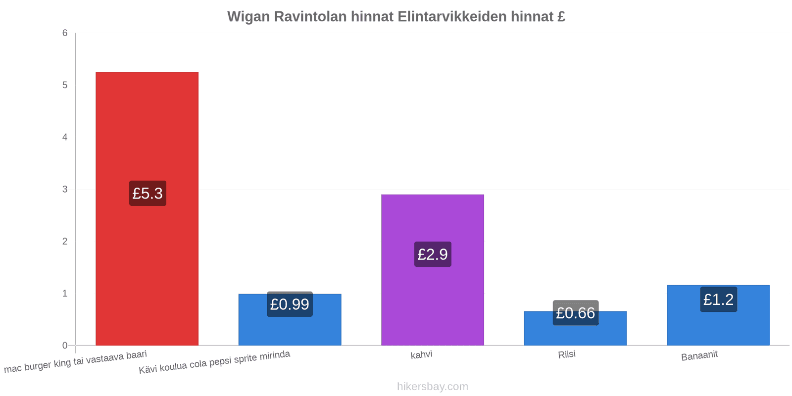 Wigan hintojen muutokset hikersbay.com