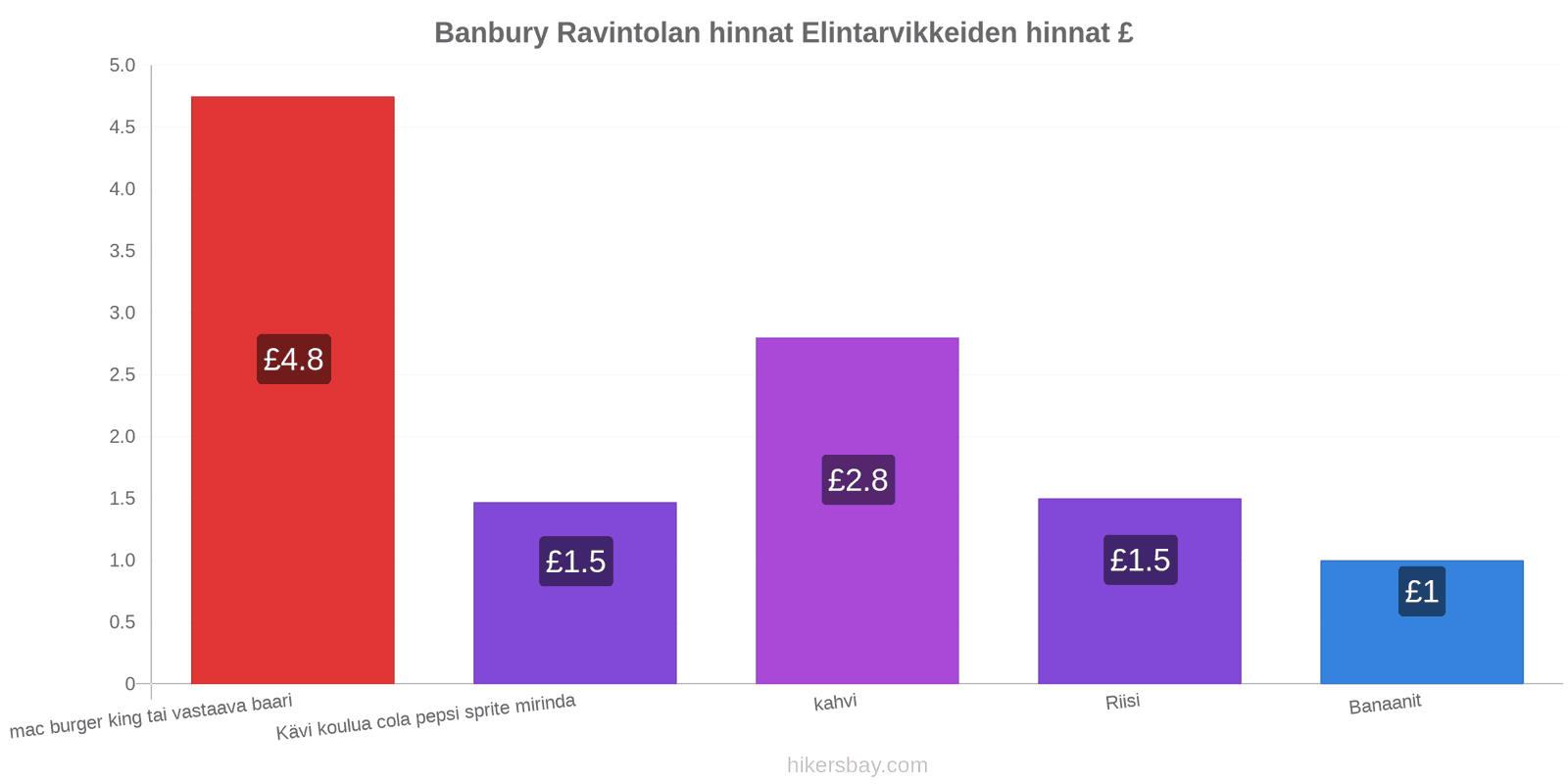 Banbury hintojen muutokset hikersbay.com