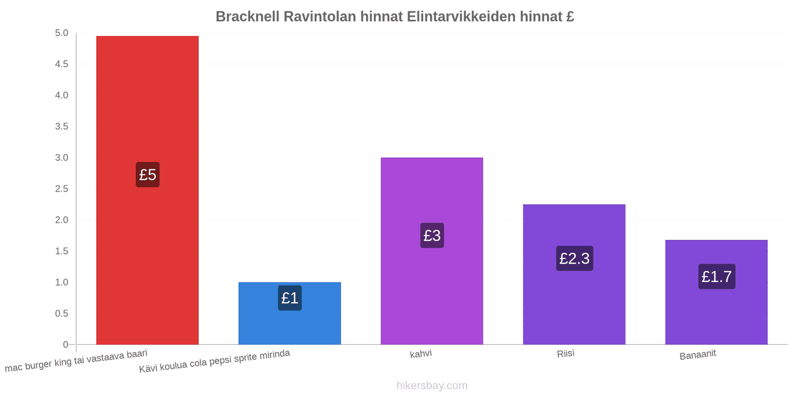 Bracknell hintojen muutokset hikersbay.com