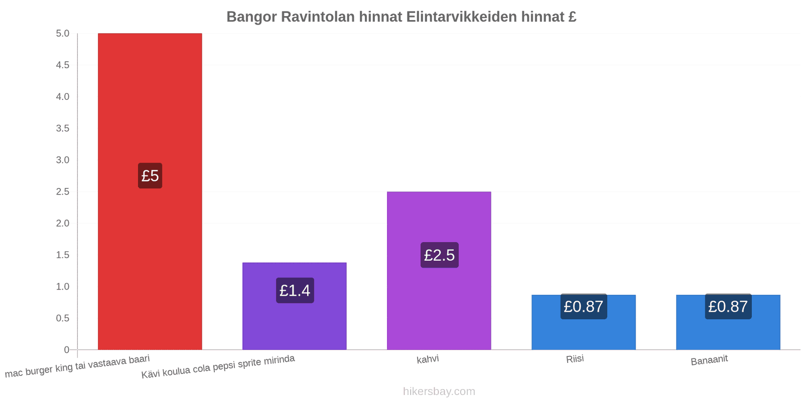 Bangor hintojen muutokset hikersbay.com