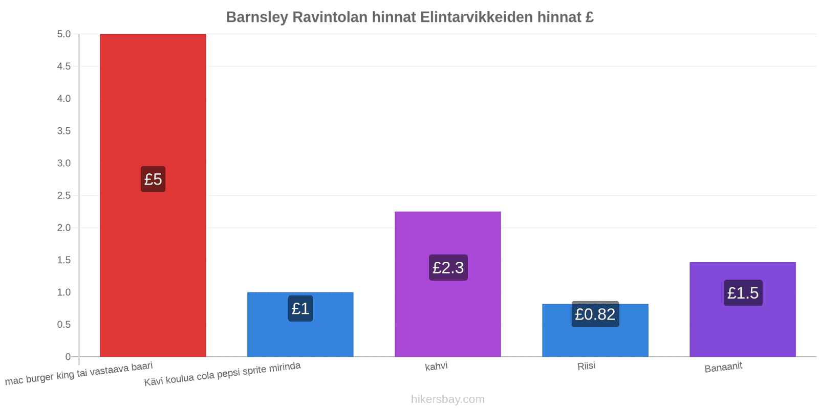 Barnsley hintojen muutokset hikersbay.com