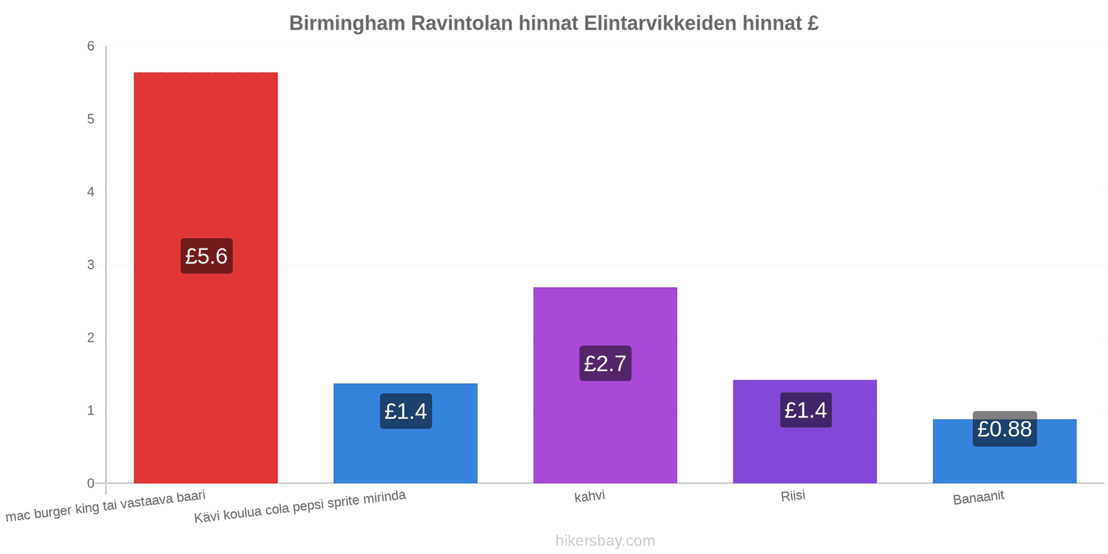 Birmingham hintojen muutokset hikersbay.com