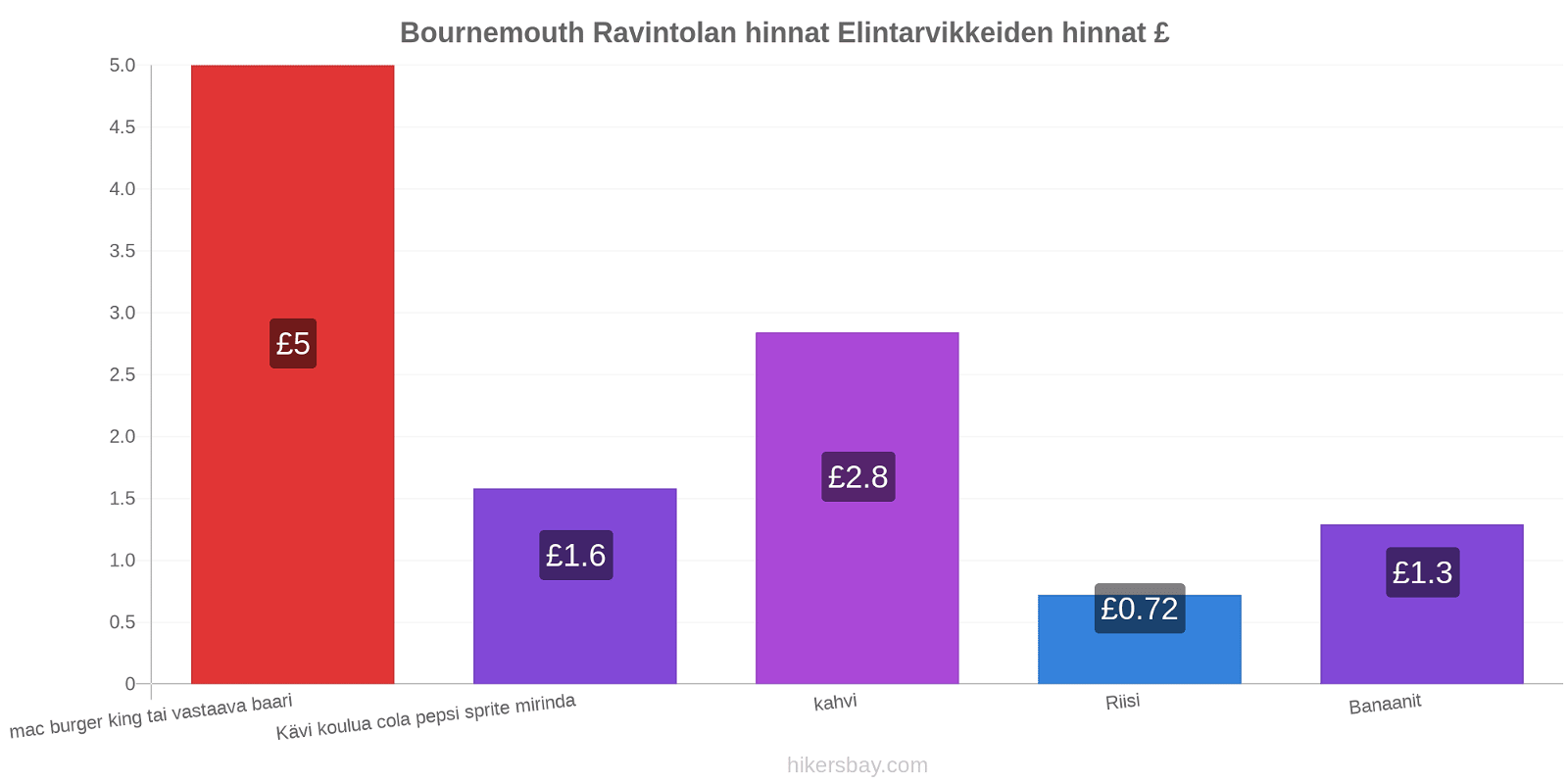 Bournemouth hintojen muutokset hikersbay.com