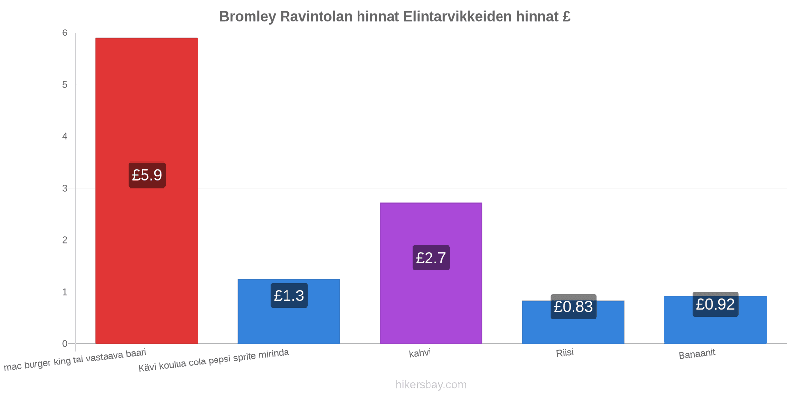 Bromley hintojen muutokset hikersbay.com