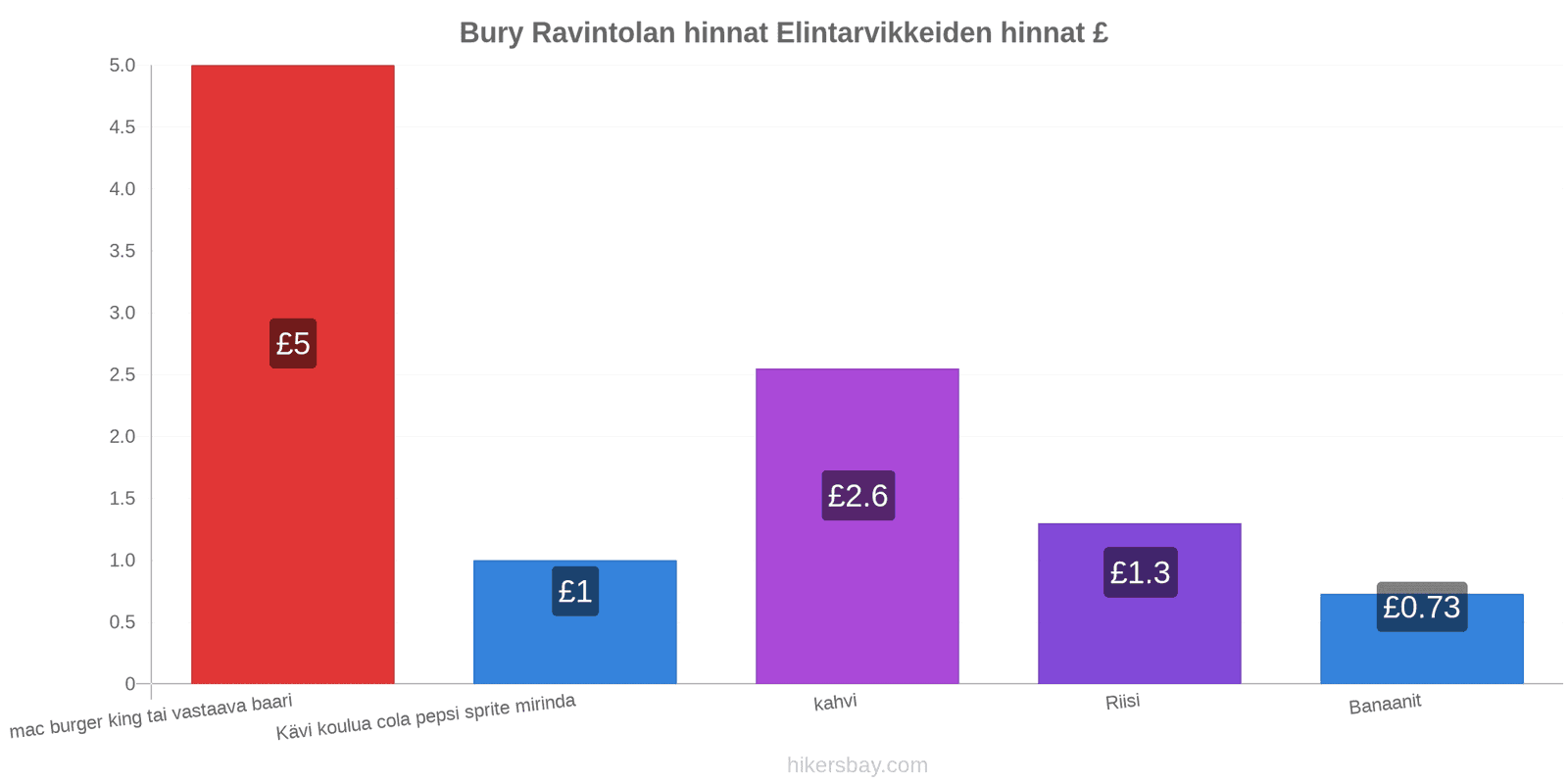 Bury hintojen muutokset hikersbay.com