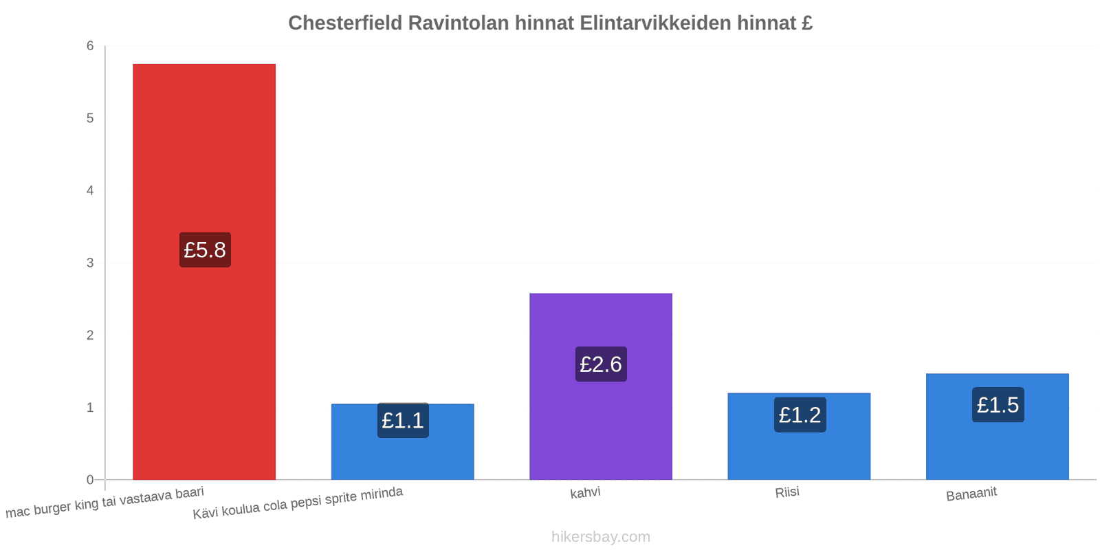 Chesterfield hintojen muutokset hikersbay.com