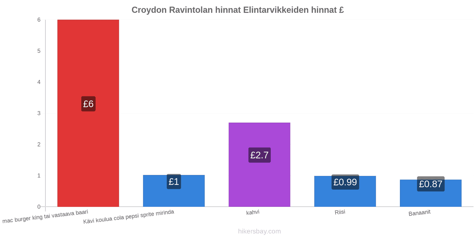 Croydon hintojen muutokset hikersbay.com