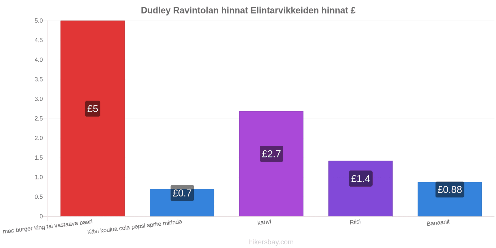 Dudley hintojen muutokset hikersbay.com