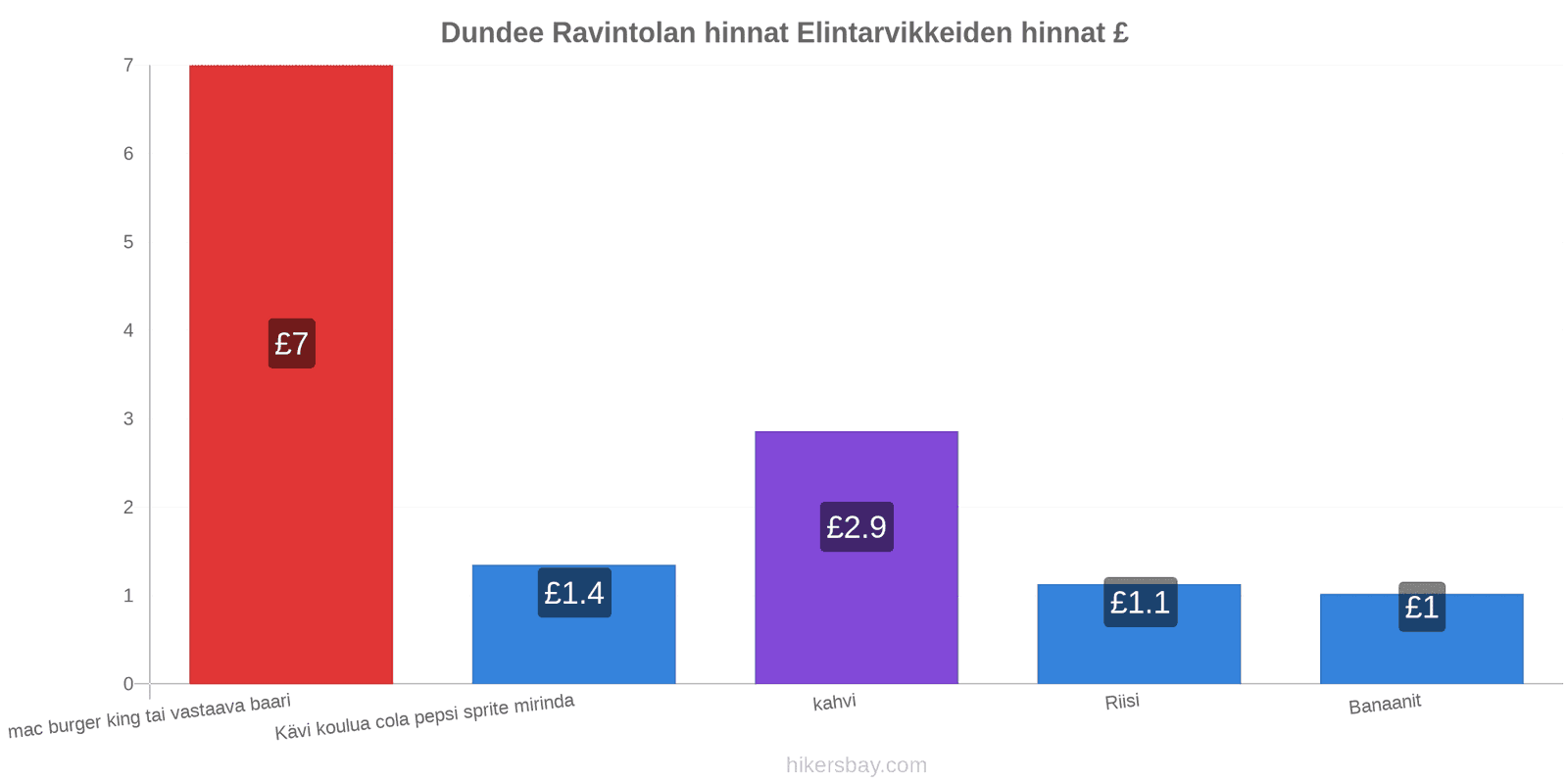 Dundee hintojen muutokset hikersbay.com