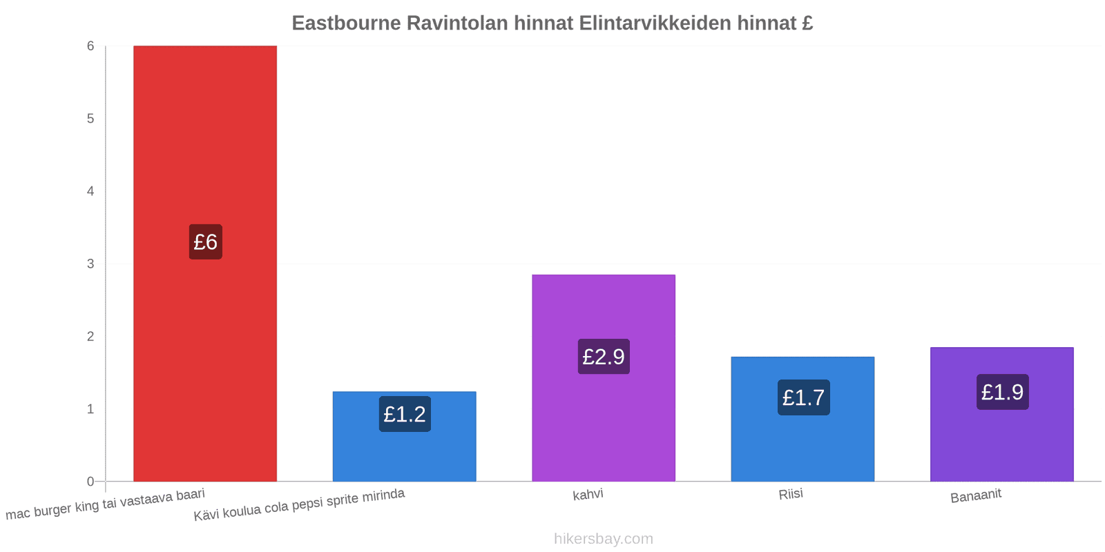 Eastbourne hintojen muutokset hikersbay.com