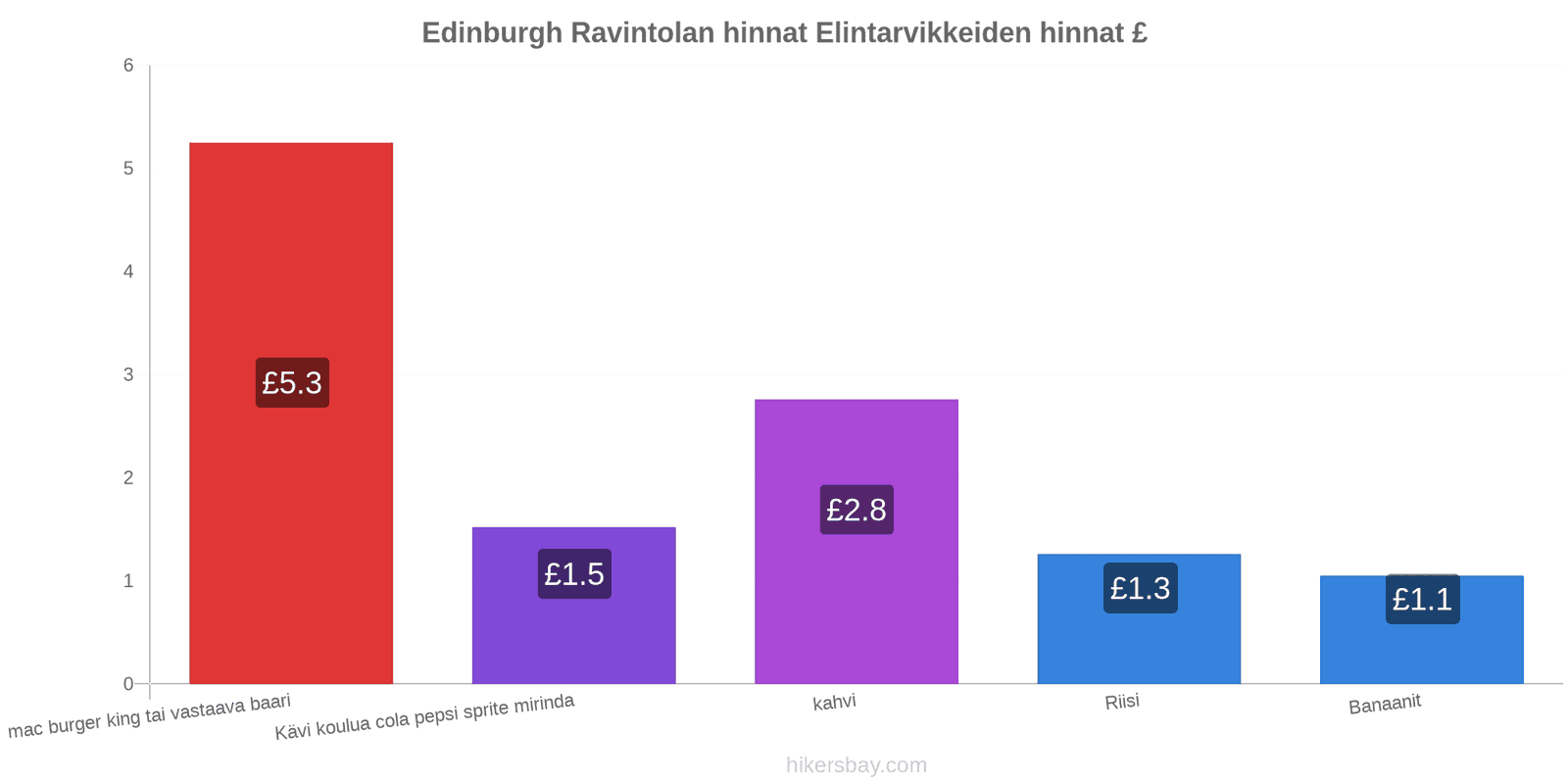 Edinburgh hintojen muutokset hikersbay.com