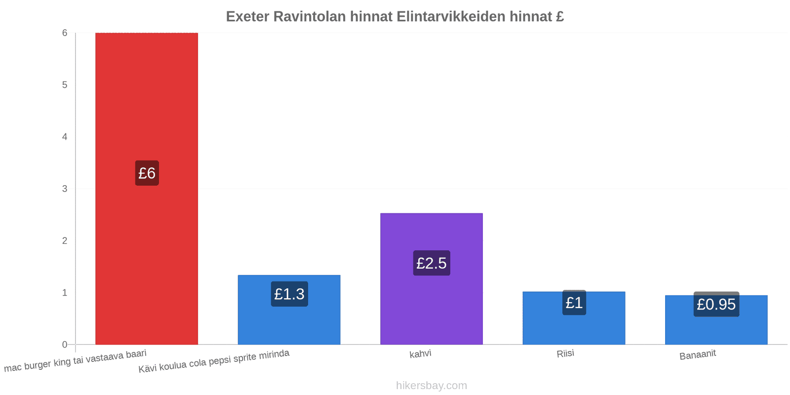 Exeter hintojen muutokset hikersbay.com