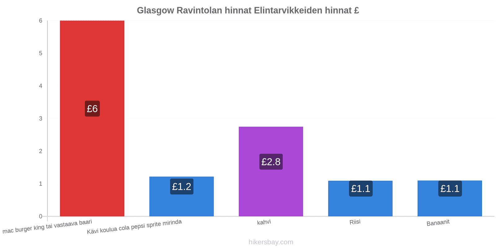 Glasgow hintojen muutokset hikersbay.com