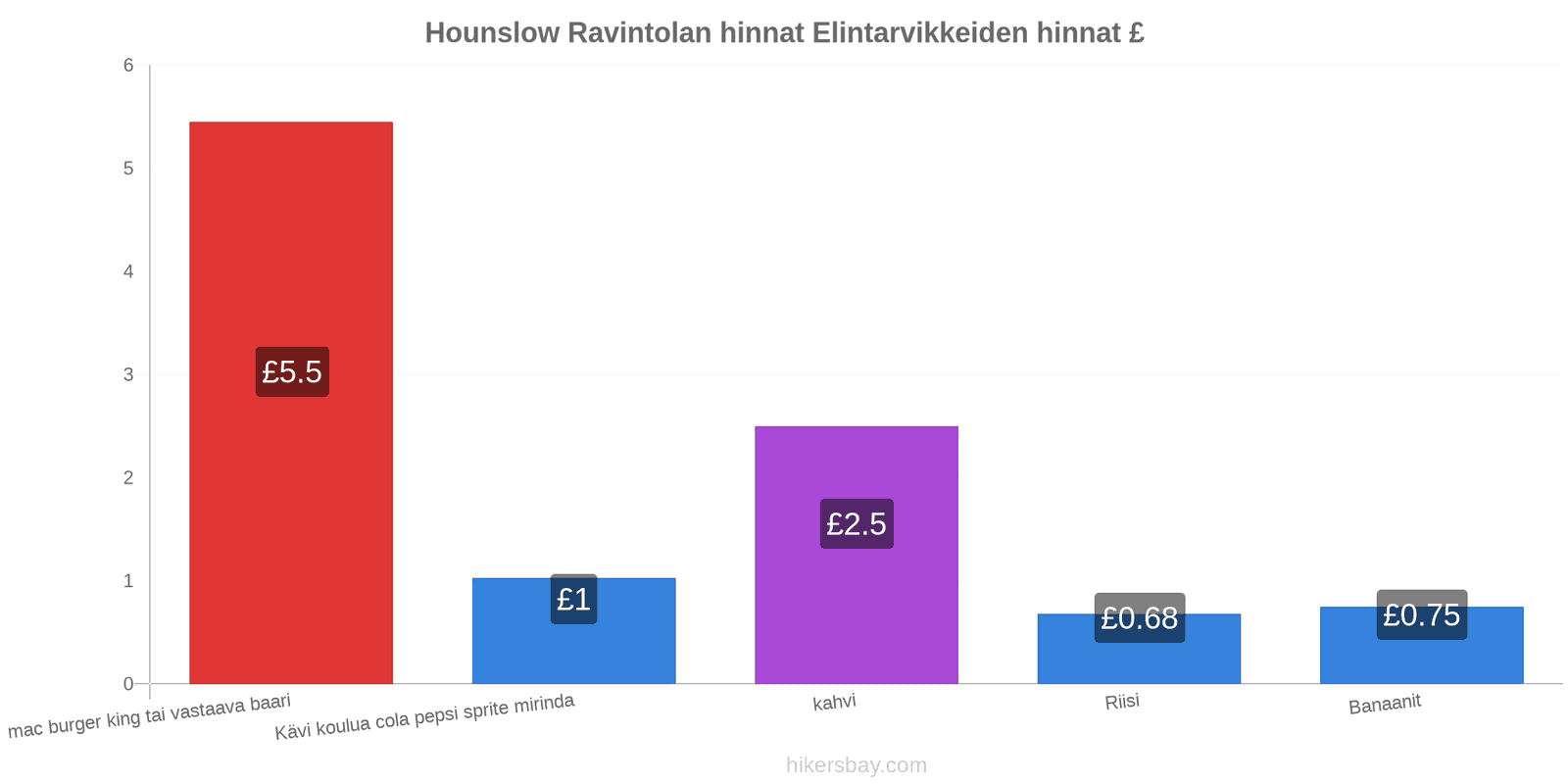 Hounslow hintojen muutokset hikersbay.com