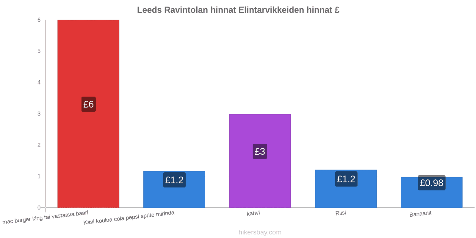 Leeds hintojen muutokset hikersbay.com