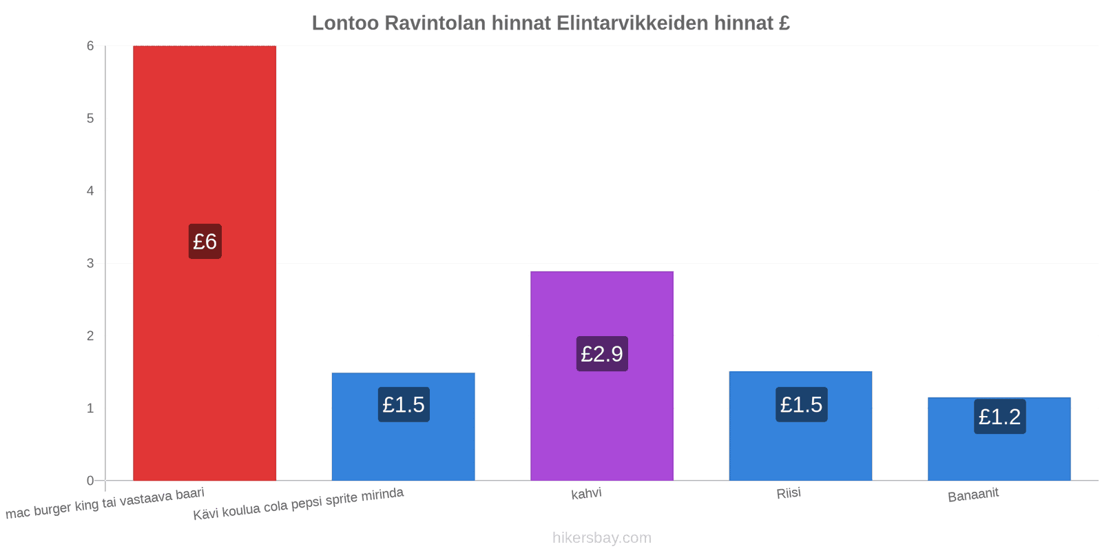 Lontoo hintojen muutokset hikersbay.com