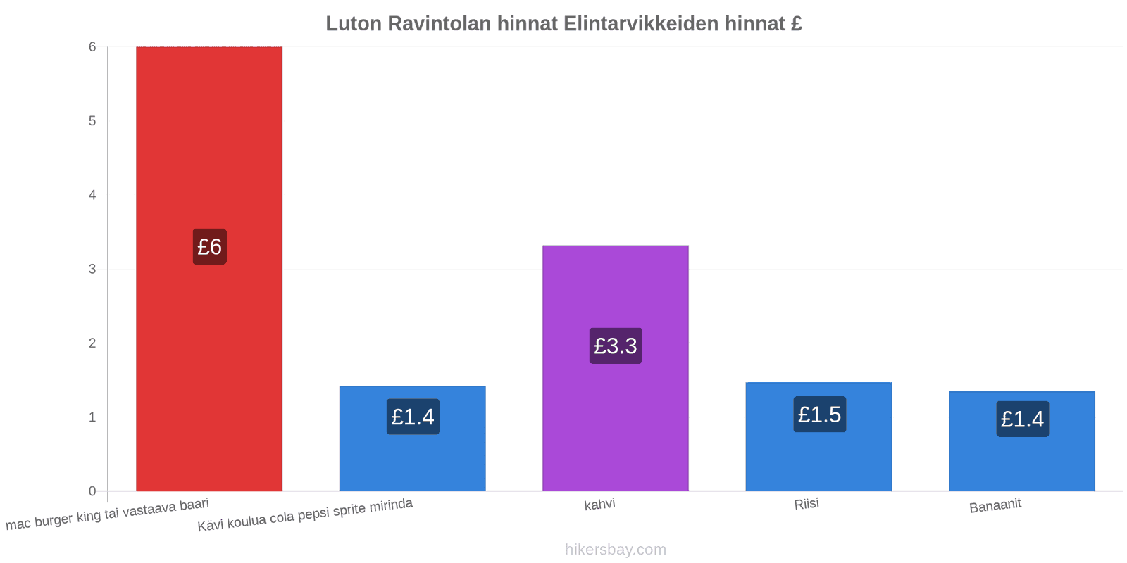 Luton hintojen muutokset hikersbay.com