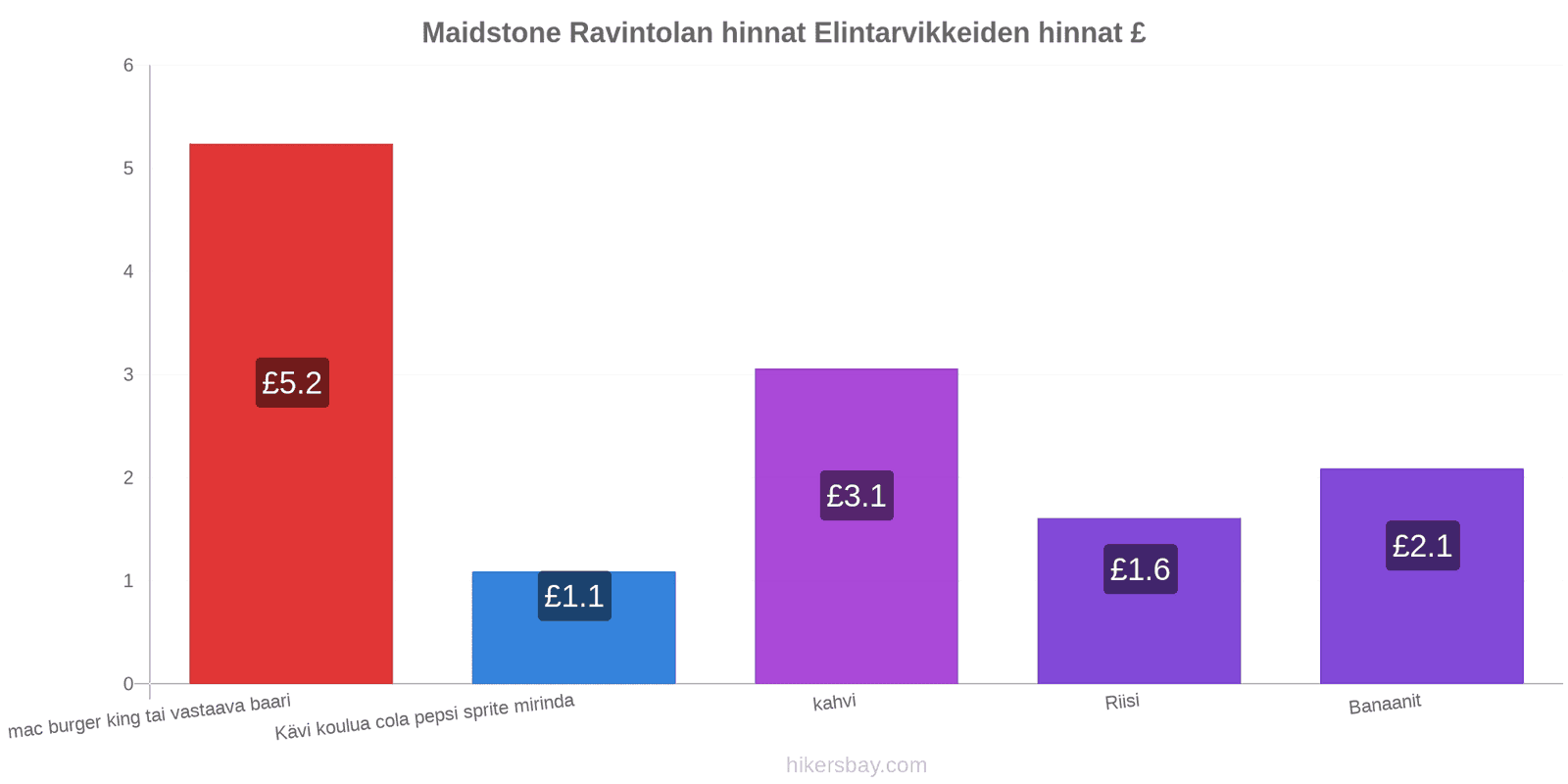 Maidstone hintojen muutokset hikersbay.com