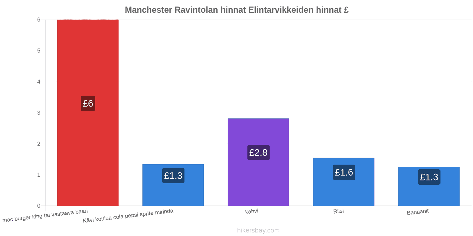 Manchester hintojen muutokset hikersbay.com