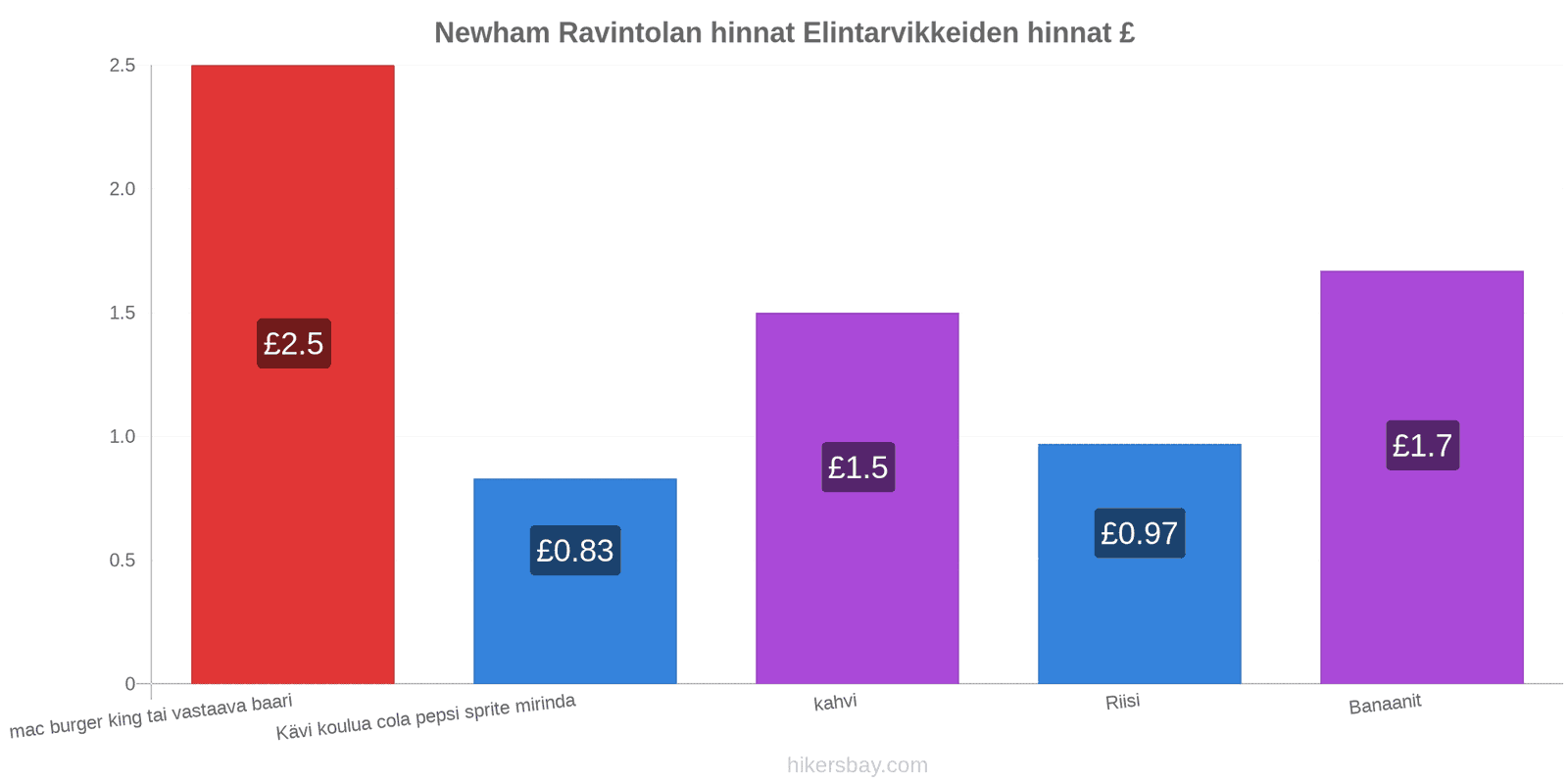 Newham hintojen muutokset hikersbay.com