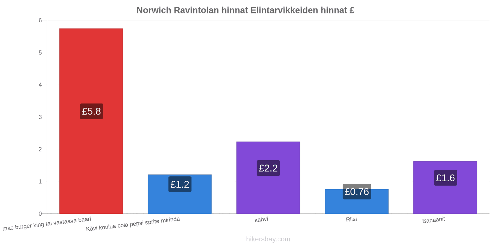 Norwich hintojen muutokset hikersbay.com