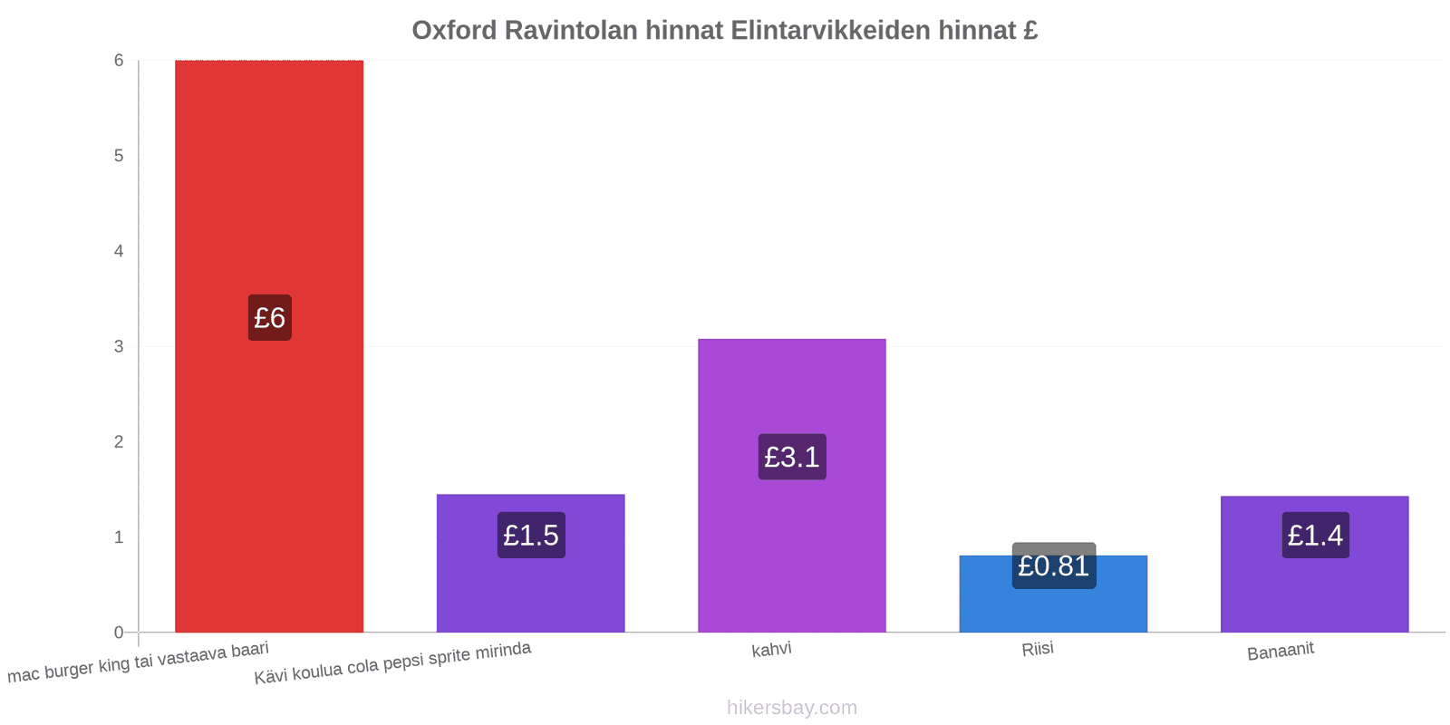 Oxford hintojen muutokset hikersbay.com