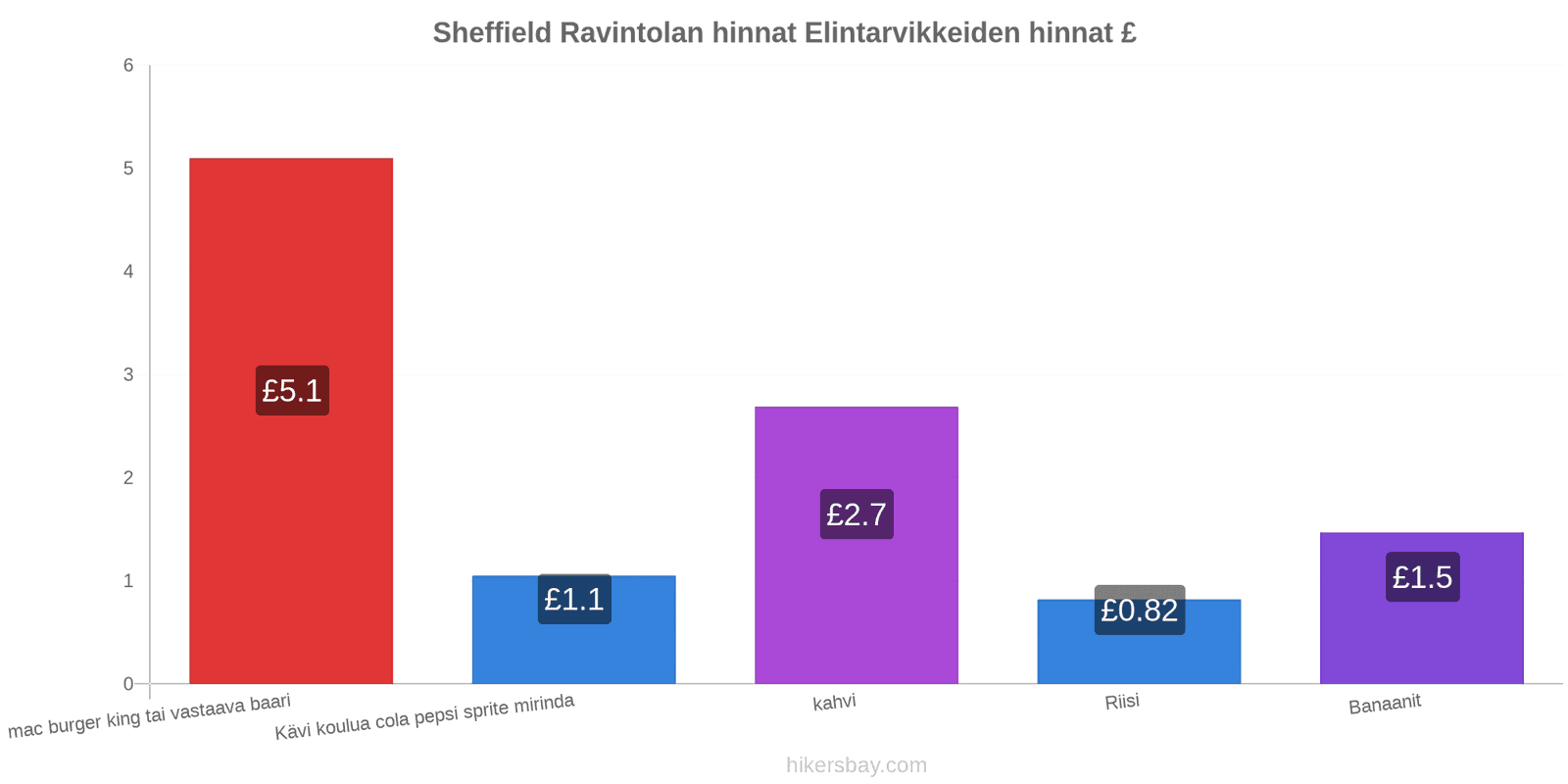 Sheffield hintojen muutokset hikersbay.com