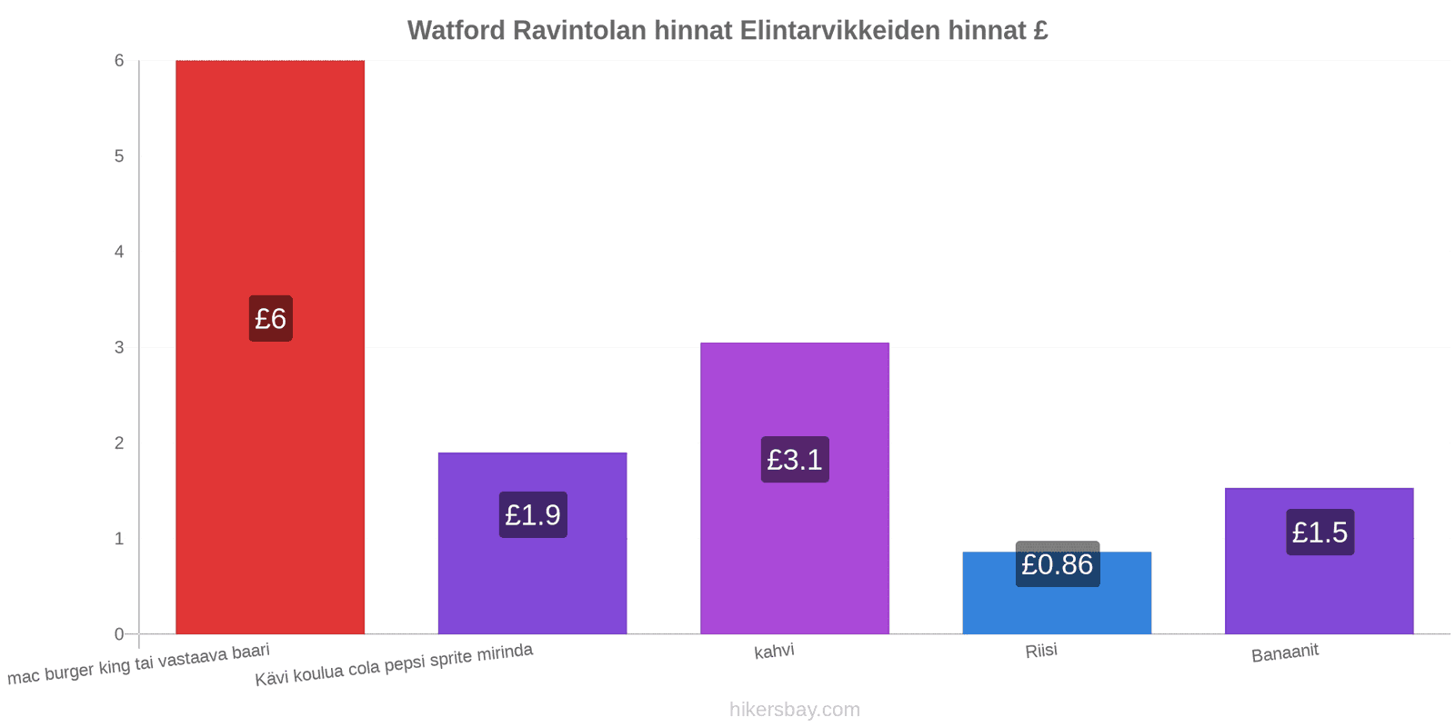 Watford hintojen muutokset hikersbay.com