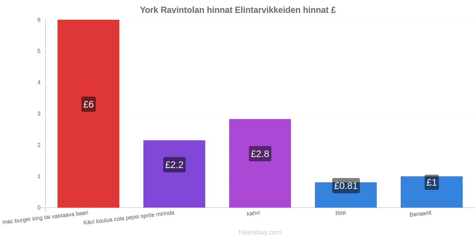 York hintojen muutokset hikersbay.com