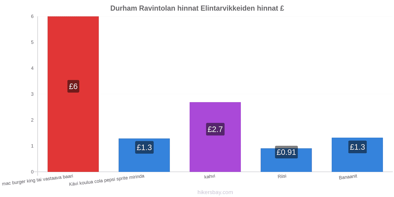 Durham hintojen muutokset hikersbay.com