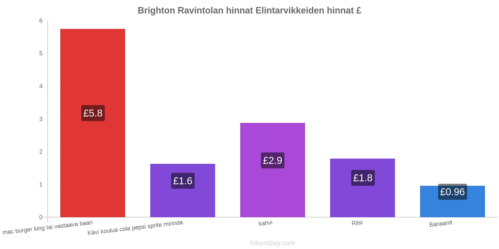 Brighton hintojen muutokset hikersbay.com