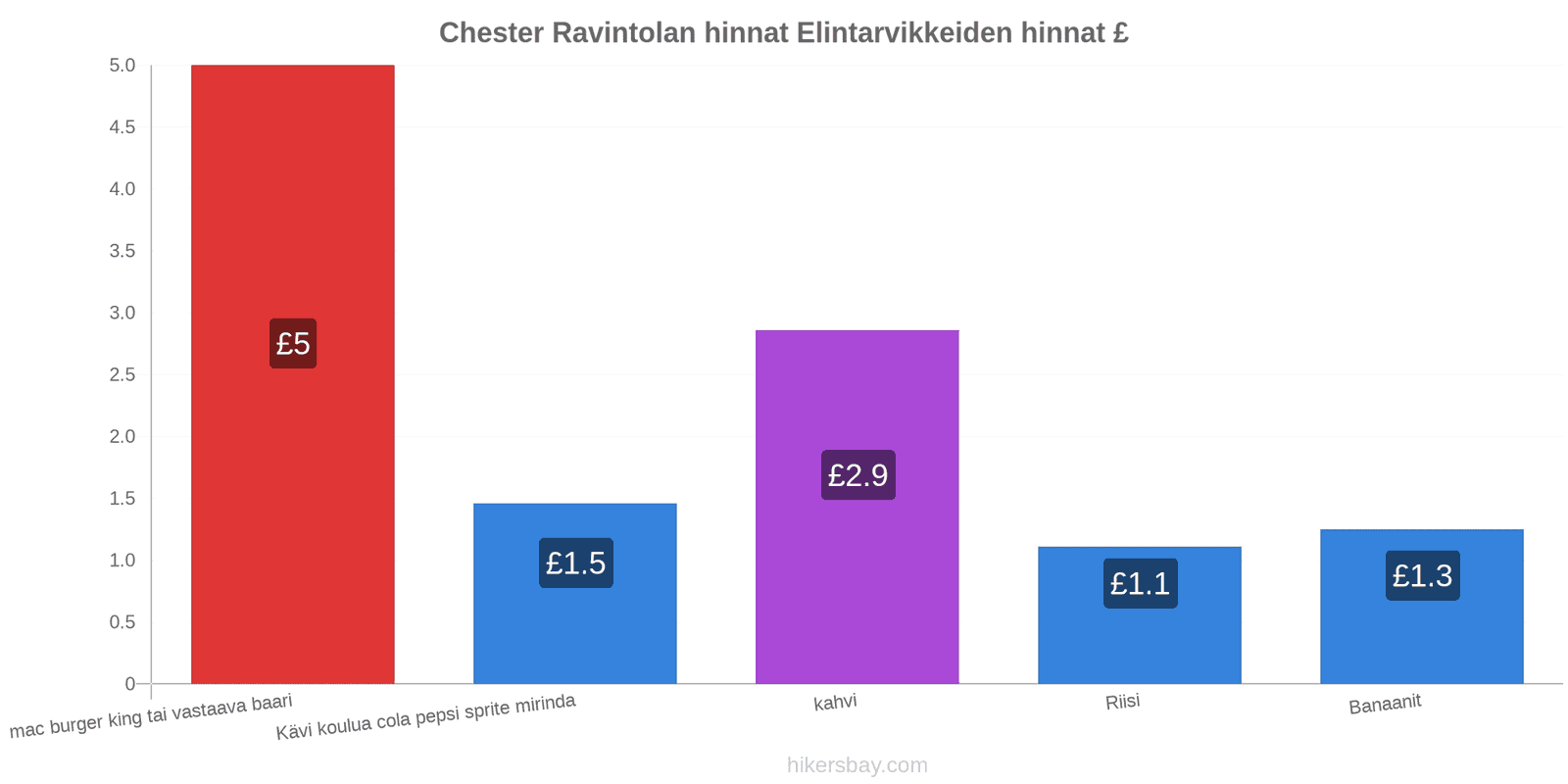 Chester hintojen muutokset hikersbay.com